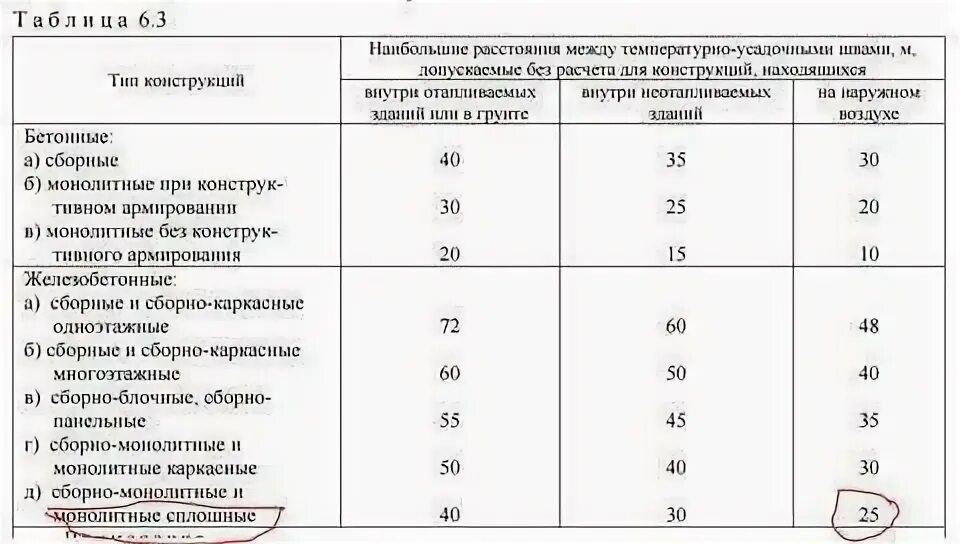 Расстояние между деформационными швами. Деформационные швы в железобетонных конструкциях сп. сп деформационные швы в монолитных железобетонных конструкциях. деформационный шов в железобетонных конструкциях расстояние сп. температурный шов в железобетонных конструкциях.