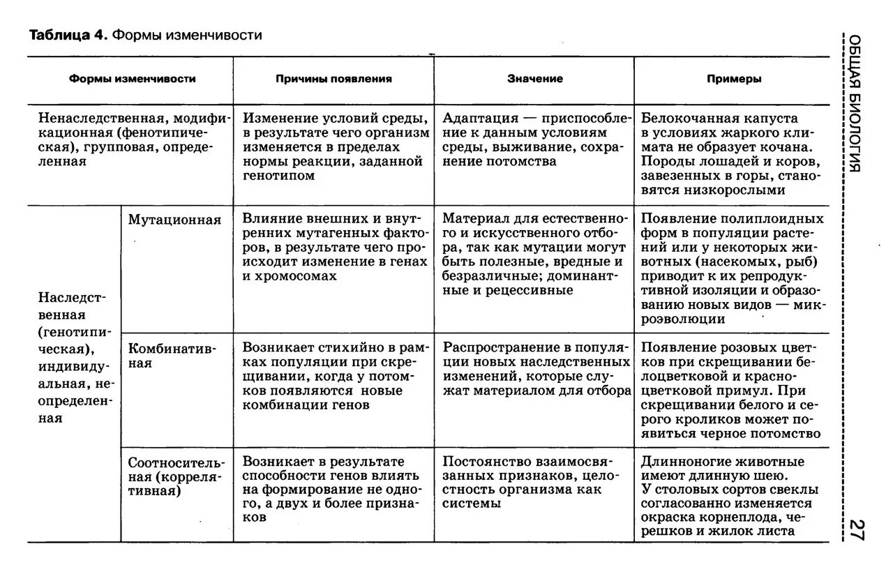 Изменчивость таблица биология. Таблица типы изменчивости биология 9 класс. Формы изменчивости таблица. Наследственная изменчивость таблица. Форма изменчивости биология ЕГЭ таблица.