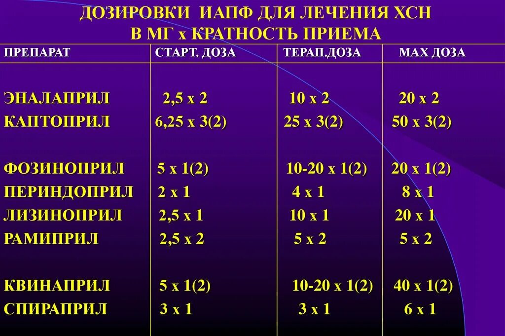 ИАПФ препараты дозировки. Эналаприл дозировка при ХСН. ИАПФ В лечении ХСН. Механизм действия ингибиторов АПФ при ХСН.