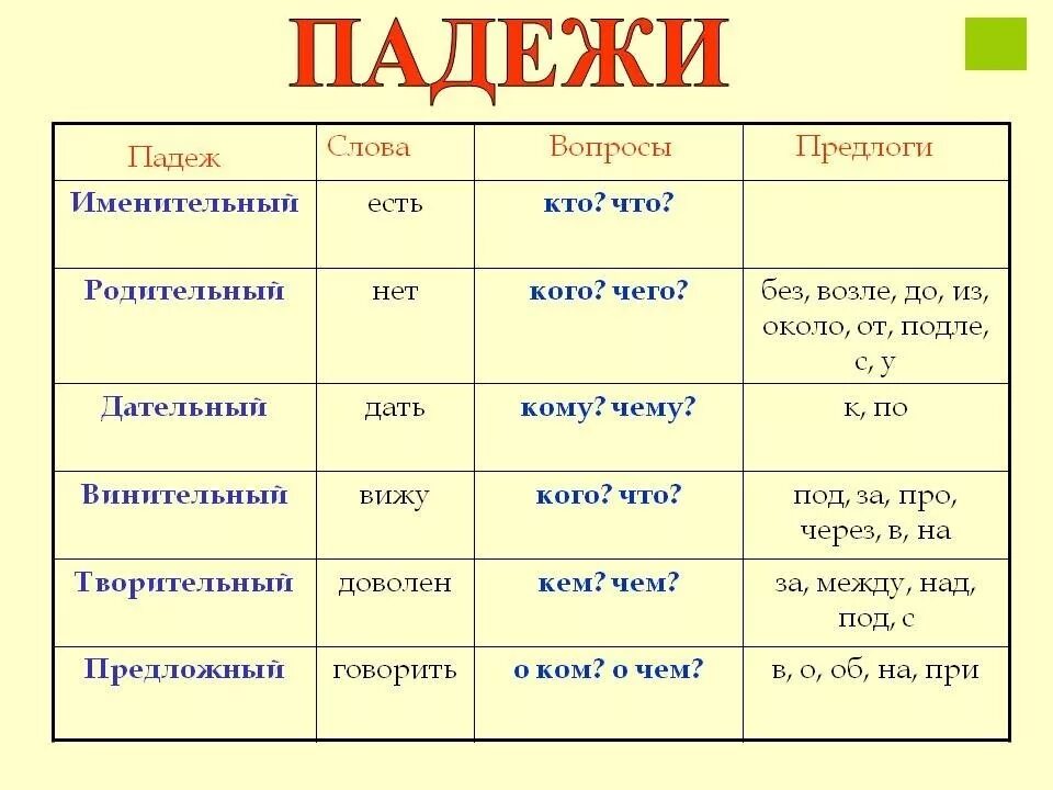 Определи падеж подлежащего. Падежи русского языка таблица с вопросами и окончаниями и предлогами. падежи русского языка таблица с вопросами и предлогами. падежи русского языка таблица с вопросами и окончаниями. падежи с предлогами таблица.