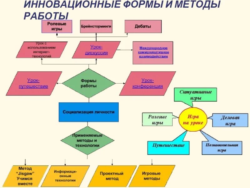 Методика обучения и воспитания технологии. Формы и методы работы. Инновационные формы работы. Инновационные методы работы. Инновационные формы и методы работы.