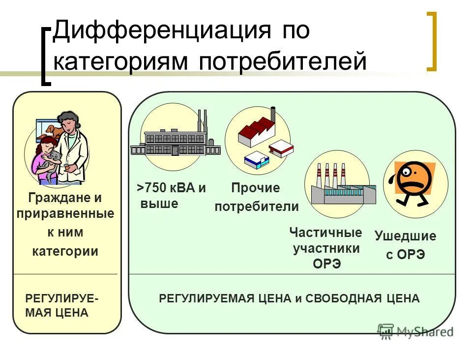 Потребителем электрической энергии тест. Категории потребителей. Потребители по категориям. Потребители электроэнергии по категориям. Дифференциация потребителей это.