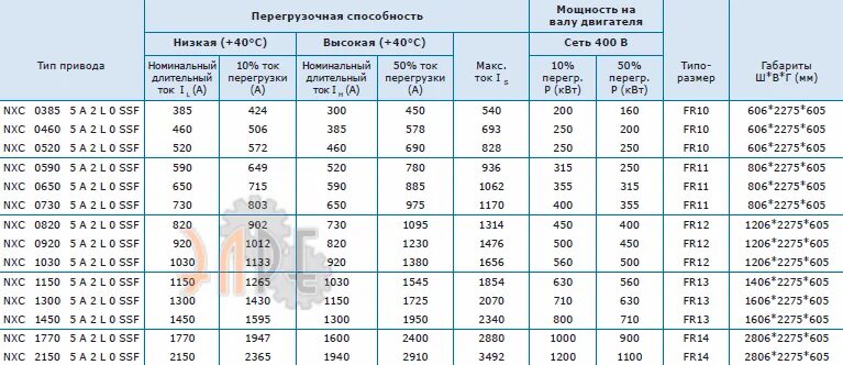 Тепловыделение преобразователя частоты. Мощность частотного преобразователя. Тепловыделение частотного преобразователя 250 КВТ. Выбор преобразователя частоты для асинхронного двигателя таблица. Преобразователь мощность частота