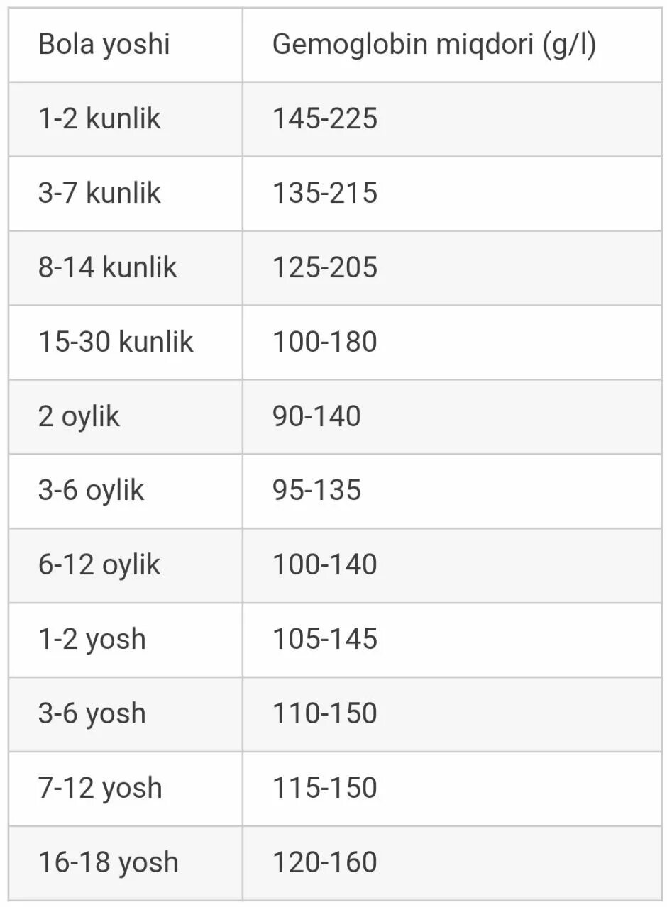 Гемоглобин 160 у мужчин. Гемоглобин норма. Гемоглобин у новорожденных норма. Нормы гемоглобина у новорожденных по месяцам. Болаларда гемоглобин нормаси.