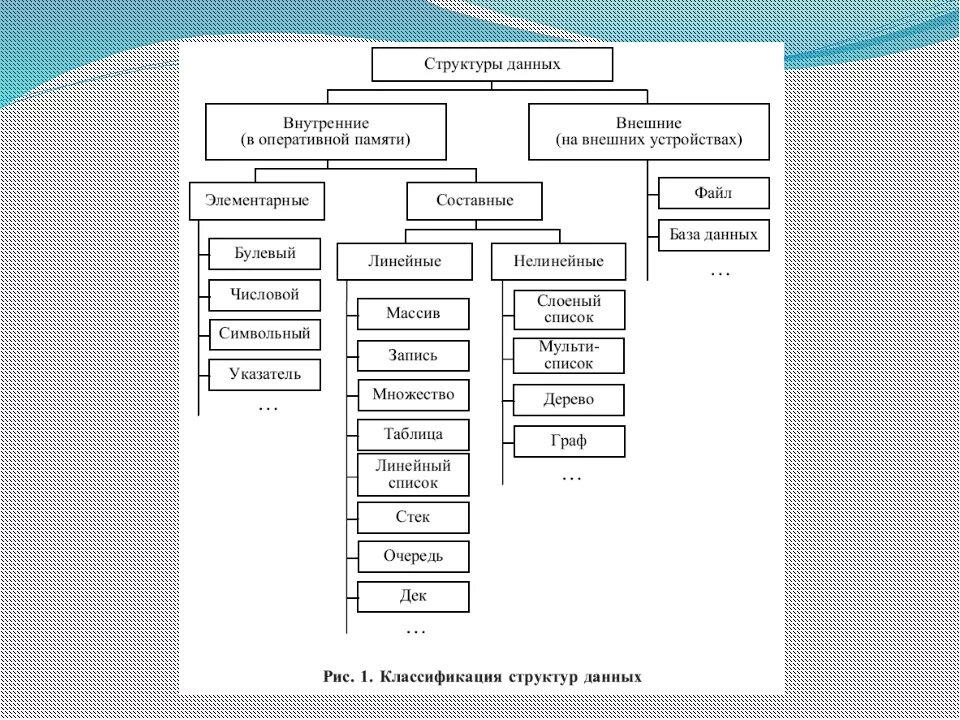 Структуры данных приложения. К основным структурам данных относятся:. Классификация линейных структур данных. Типы данных линейной структуры. 3. Классификация структур данных..
