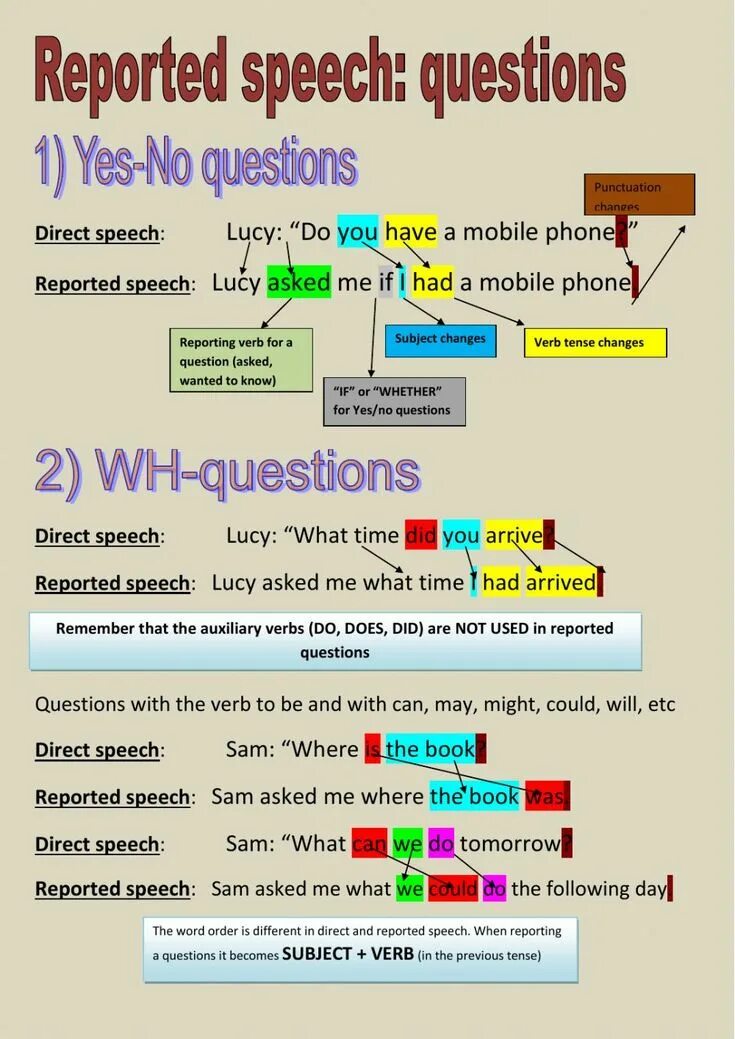 Reported Speech вопросы. Reported Speech правила вопросы. Direct Speech reported Speech questions. Direct reported Speech questions. Reported speech wanted to know