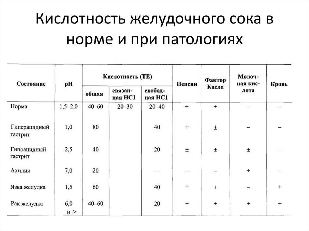 Свободная кислотность. Общая кислотность желудочного сока норма. Общая кислотность в нормальном желудочном соке. РН желудочного сока в норме. PH желудочного сока в норме у человека.