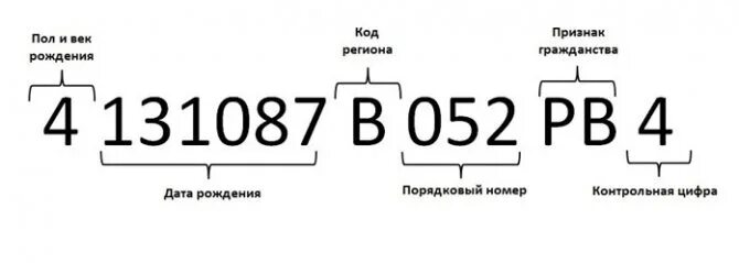 Личный номер в беларуси. Индетификационный номер паспарта. Расшифровка идентификационного номера.