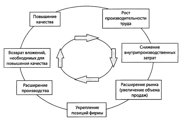 Цепная реакция Деминга. Последовательность этапов цепной реакции Деминга. Механизм управления качеством. Управление качеством продукции.