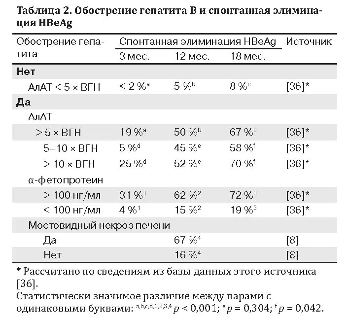 Хронический гепатит обострение. Обострение хронического гепатита. Обострение гепатита с. Обострение хронического гепатита б. Обострение хронического гепатита с симптомы.