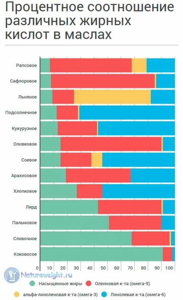 Растительные масла омега 6. Содержание Омега 3 и Омега 6 в растительных маслах таблица. Содержание Омега 3 в маслах таблица. Пропорции Омега 3 и Омега 6 в маслах. Масла с высоким содержанием Омега 6 жирных кислот.