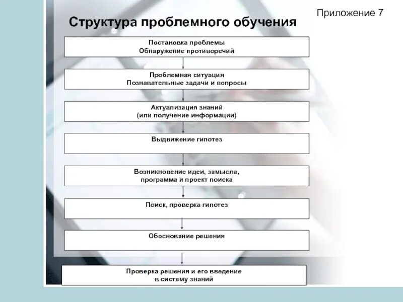 Последовательность проблемного обучения. Структура проблемного обучения. структура технологии проблемного обучения. проблемное обучение постановка проблемы. структура проблемной технологии.