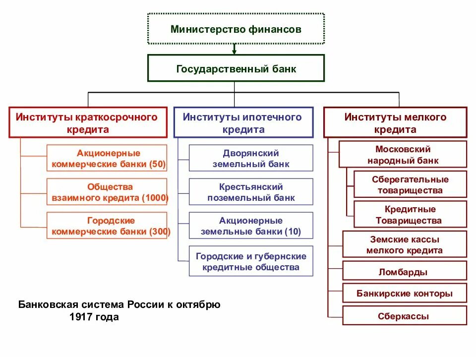 Вуз финансовый анализ. Коммерческие банки институты. Институты ипотечного кредитования. Финансы государственных банков. Институт финансовой системы кредитования.