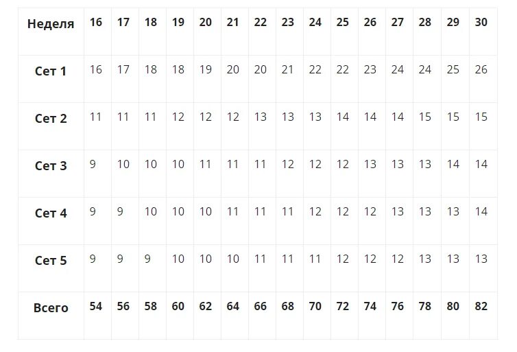 Подтягивание на турнике количество раз. Таблица подтягивания на 30 дней. Схема подтягиваний на турнике за 30 дней. Схема подтягиваний на турнике на 30 дней. План подтягиваний на турнике с нуля.