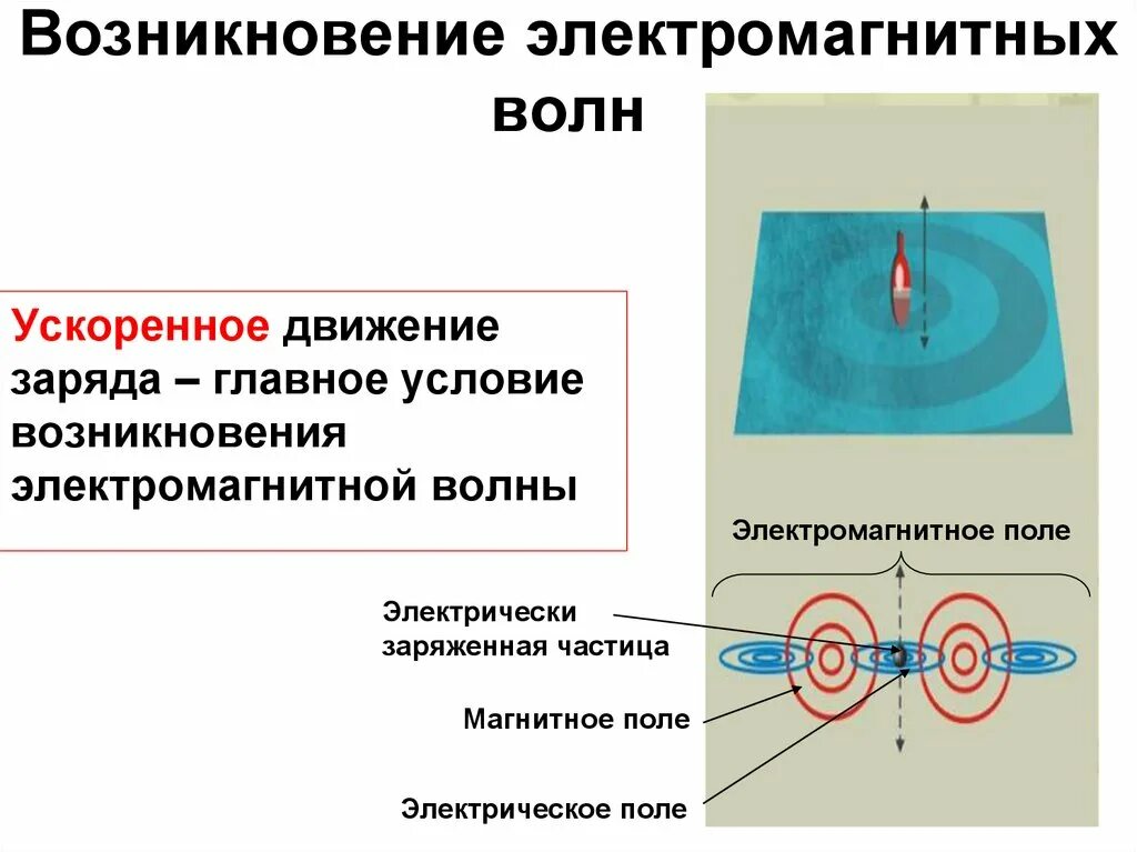 Доклад на тему электромагнитные волны. Электромагнитные волны физика 11 класс. Возникновение магнитного поля. Условия возникновения магнитного поля. Условия возникновения электромагнитного поля.