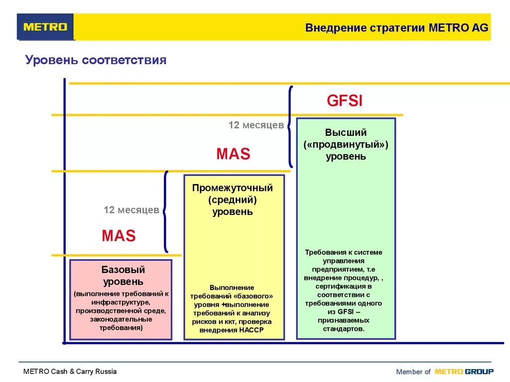 Уровни базовый продвинутый. Требования к поставщикам. Метро стратегия. Уровни соответствия.