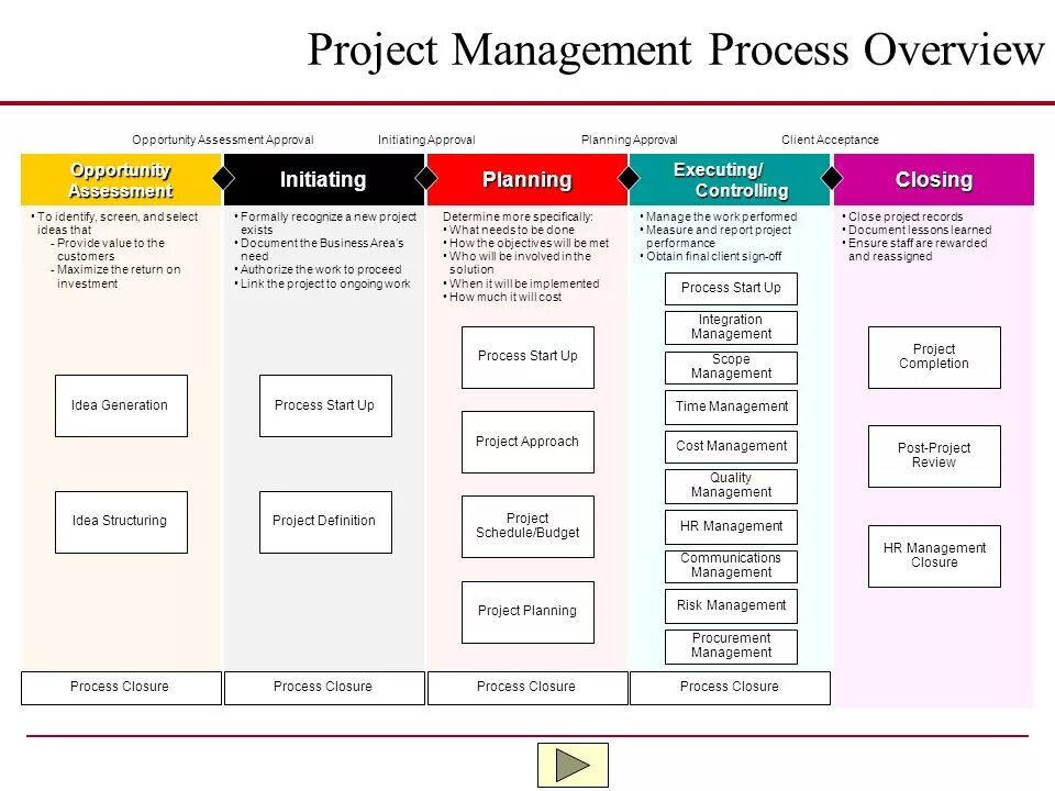 Process closer. Проджект менеджмент. project management process. overview планирование. overview планирование пример.