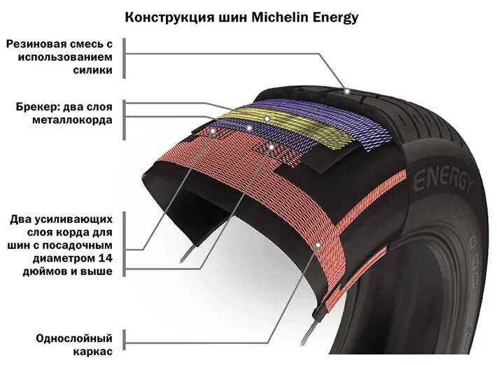 Каркас шины Мишлен. Покрышки пневматических шин с металлическим кордом отработанные. 92113001504 Покрышки пневматических шин с тканевым кордом отработанные. Структура шины корд.