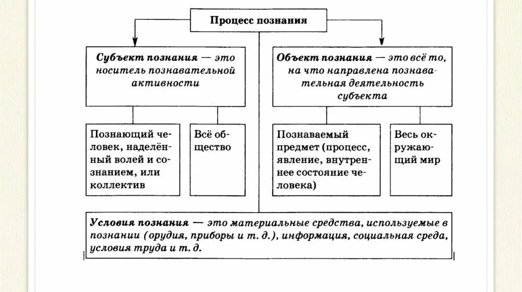 Этапы процесса познания схема. Процесс познания субъект и объект. Соотношение субъекта и объекта познания. Процесс познания схема философия. Роль эксперимент процессе познания