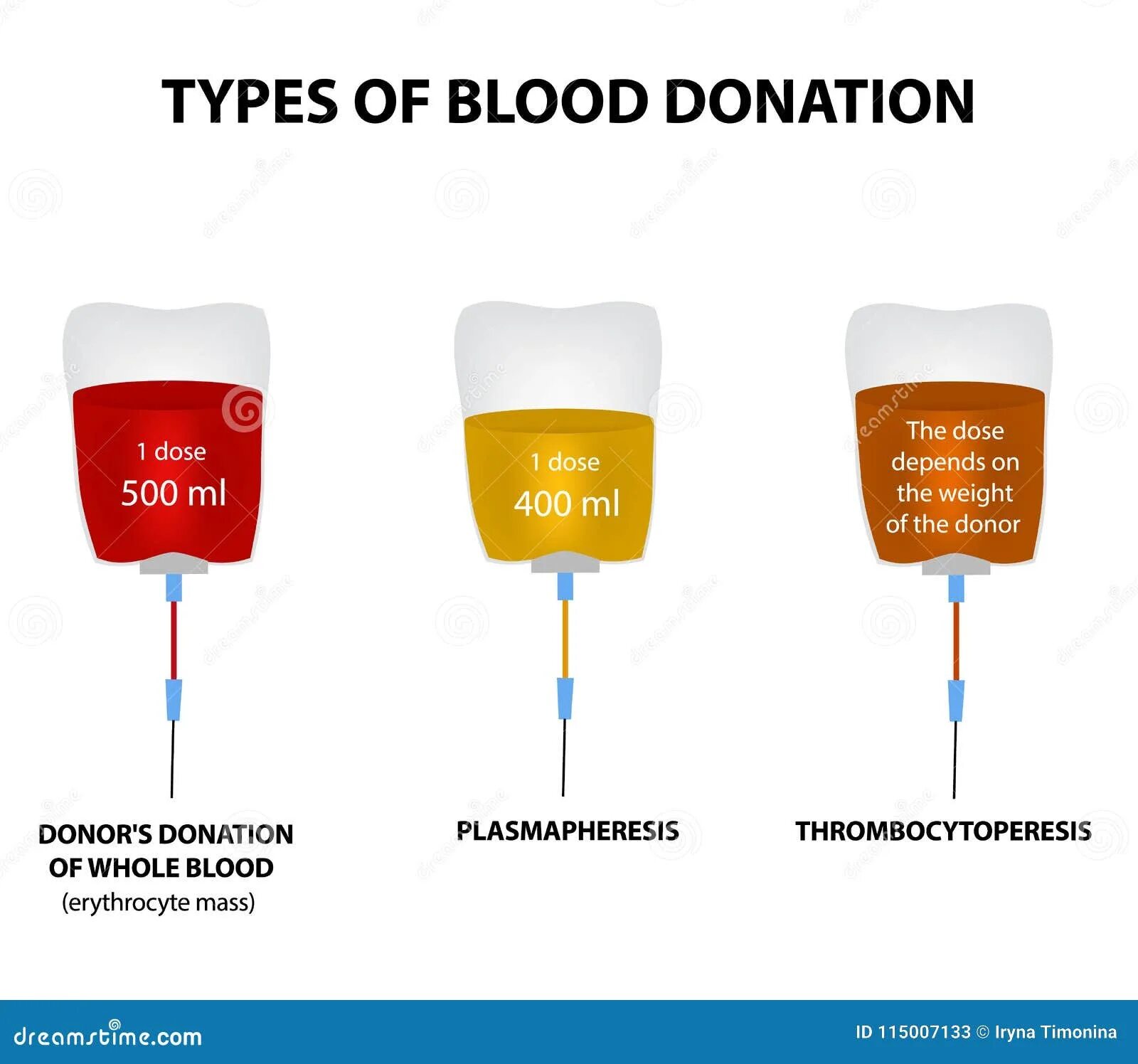 Виды доноров крови. Типы крови донорство. Донорство крови | плазмаферез. Донор крови инфографика. Виды доноров