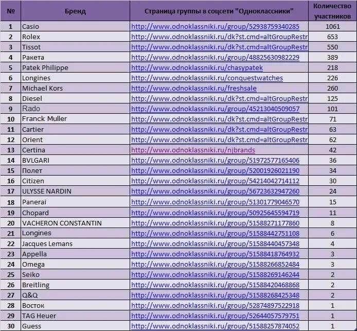 Швейцарские часы рейтинг престижности. Рейтинг марок швейцарских часов. Таблица брендов швейцарских часов. Часовые бренды список. Бренды швейцарских часов по классам.