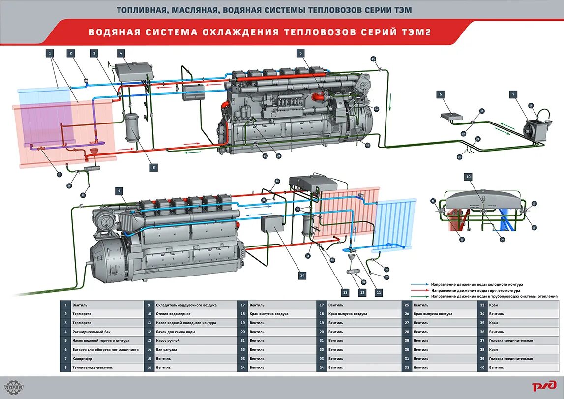 Обогрев тепловоза. Водяная система тепловоза тэм2. Тэм14 тепловоз дизель система охлаждения. Система охлаждения дизеля тепловоза 2тэ116. Топливная система тепловоза тэм18дм.