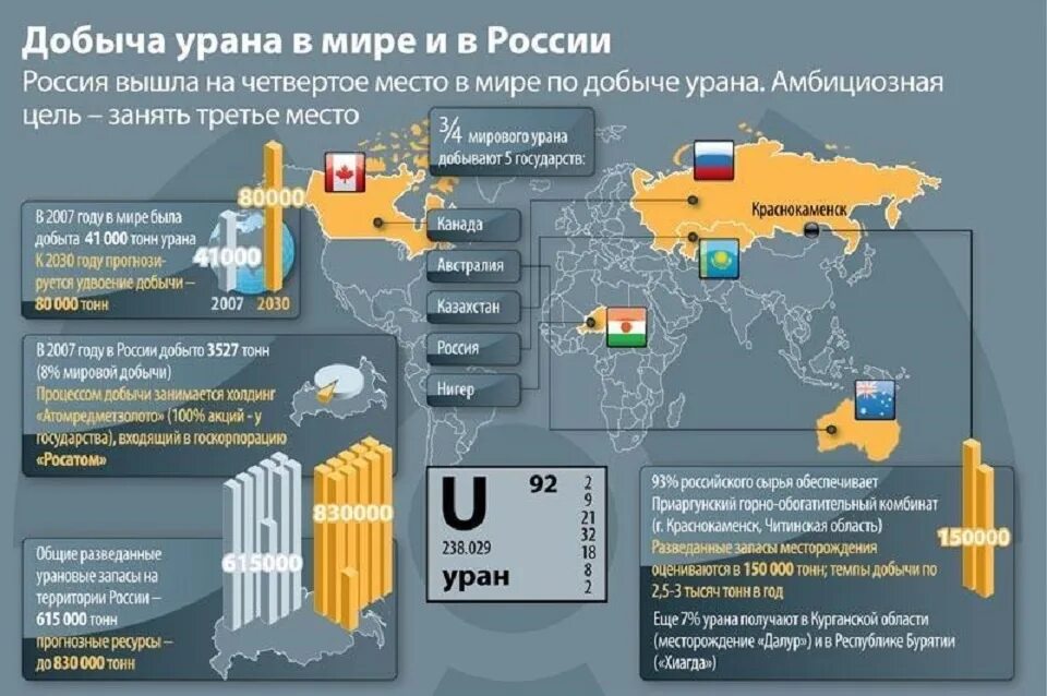 Российские ураны. Карта добычи урана в мире. Месторождения урановых руд в мире. Добыча урана в России карта. Месторождения урана в России на карте.