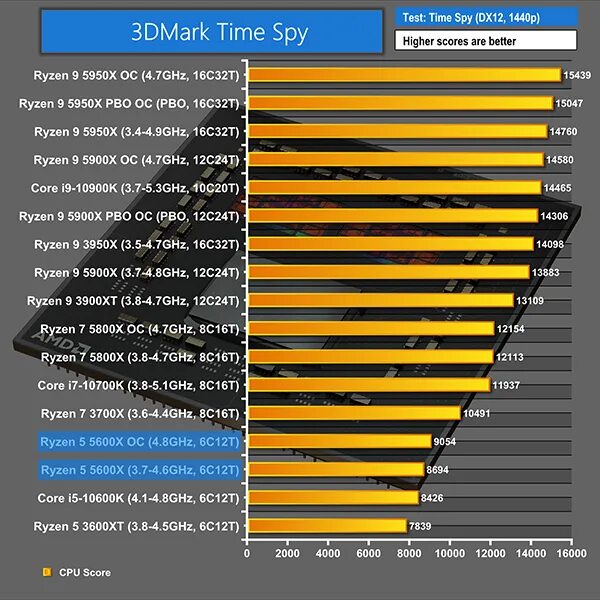 Ryzen 5600 vs intel. АМД Ryzen 5 5600x. 3dmark Ryzen 5 5600x. R5 5600x vs r5 5600. Cinebench 20 5600x.