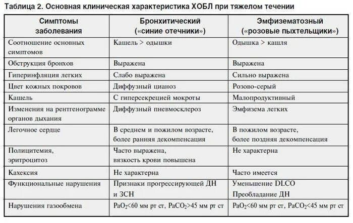 Чем отличается бронхит от