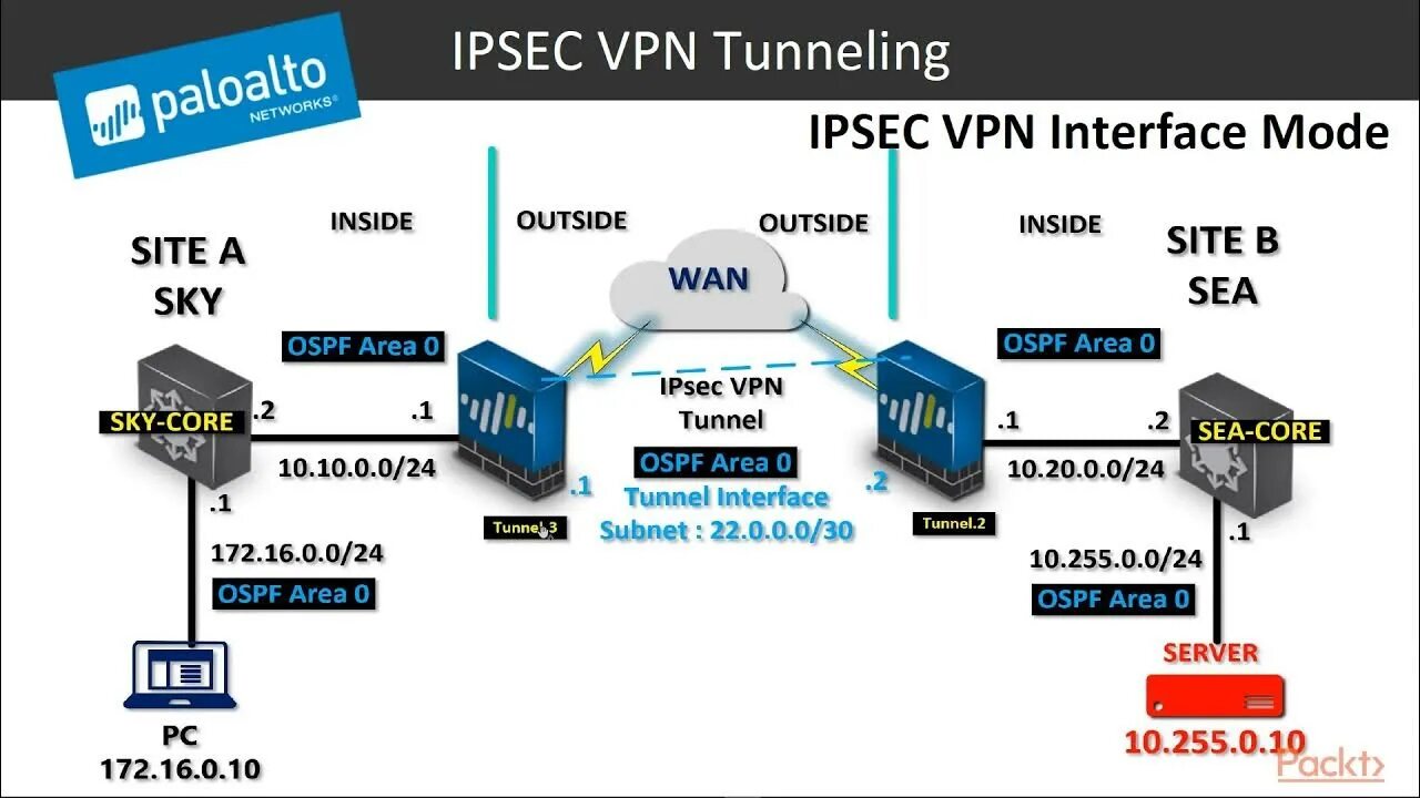 VPN-туннель IPSEC. VPN IPSEC site to site. VPN Интерфейс. IPSEC VPN схема.