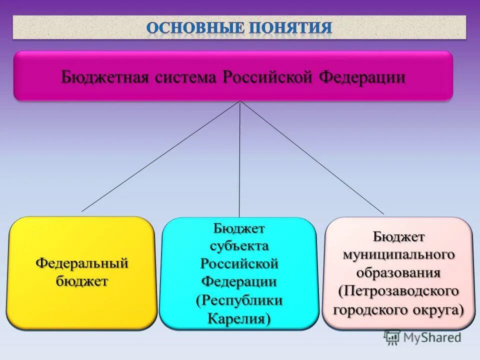 Бюджет понятие структура виды. Бюджет и бюджетная система. Классификация доходов государственного бюджета. Основные понятия бюджета. Схема службы финансового контроля организации.