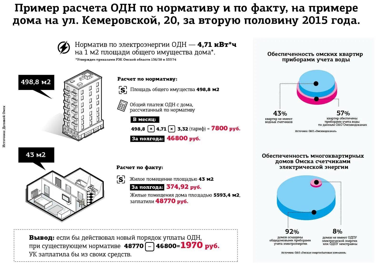 Формула начисления одн по электроэнергии по нормативу. Как посчитать одн на электроэнергию в многоквартирном доме. Как посчитать общедомовые нужды по электроэнергии. Одн электроэнергии в МКД. Норматив одн воды