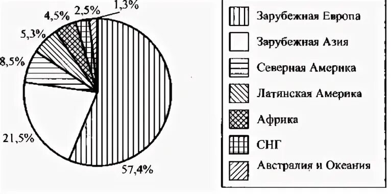 Мировое хозяйство вариант 1. Мировое хозяйство вариант 1
