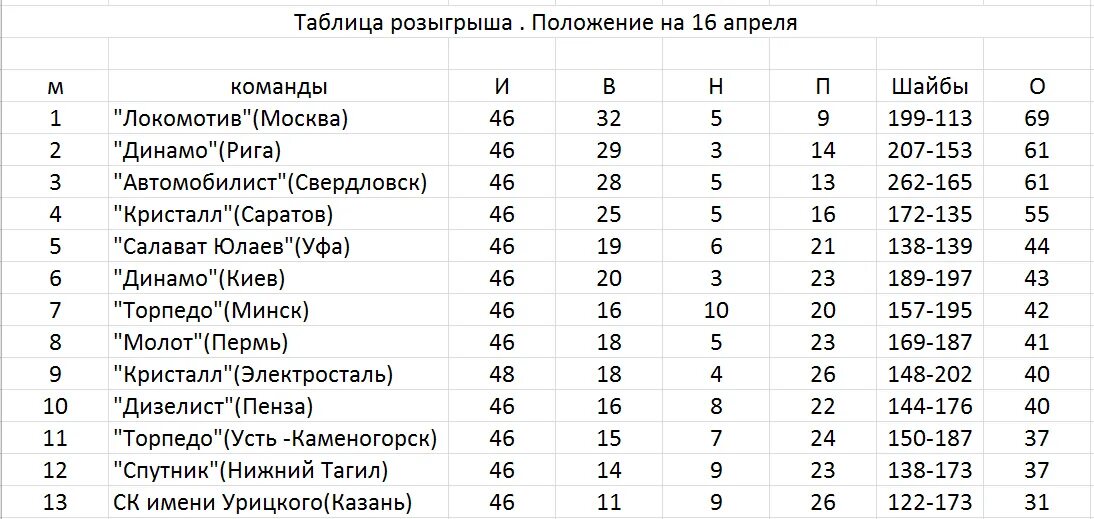 Чемпионат СССР 1986 таблица. Турнирная таблица по хоккею СССР 1988. Чемпионат СССР по футболу 1970 первая лига турнирная таблица. Чемпионат СССР турнирная таблица 1972 года по баскетболу. Протоколы матчей чемпионата