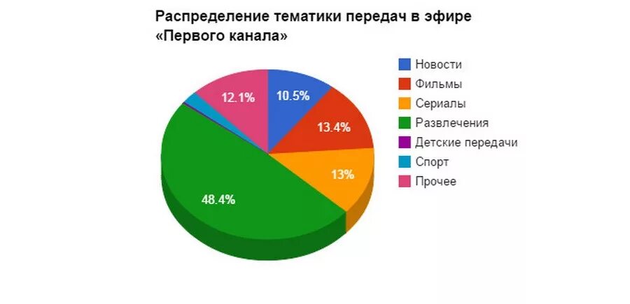 Анализ развлечения. Исследование аудитории телеканалов. Популярные диаграммы. Статистика просмотра телевизора. Русское Телевидение диаграмма.