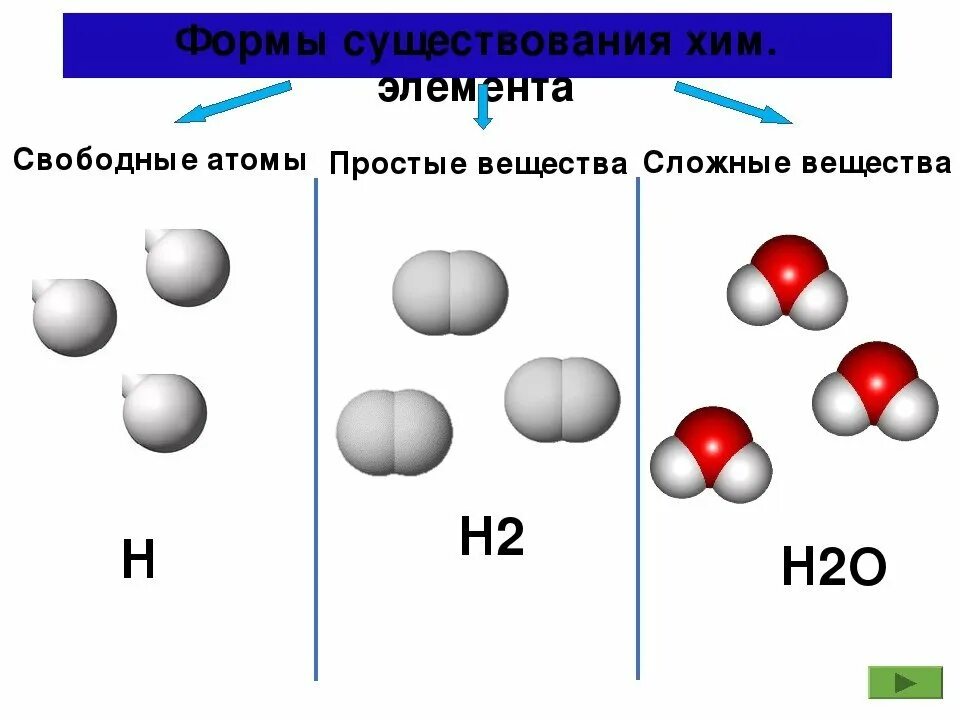 Что состоит из 6 элементов. Формы химических элементов. Химия 8 класс формы существования химических элементов. Молекулы простых веществ 1 атомные. Формы существования химического элемента свободные атомы.