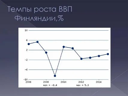 Рост ввп экономика