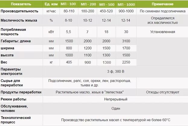 Давление подсолнечного масла. Таблица масел холодного отжима. температура отжима масла таблица. подсолнечное масло температура горячий отжим. давление для отжима масла.