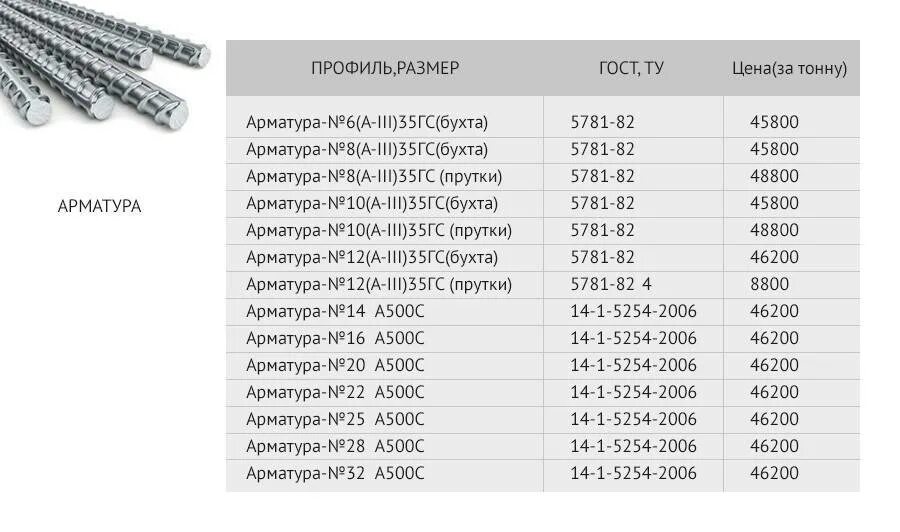 Круг 12 вес 1. Арматура 18 а3 вес 1 метра. Стандартная длина арматуры 14 мм. Арматура 12 длина прута. Вес арматуры диаметром 12 мм длиной 1 метр.