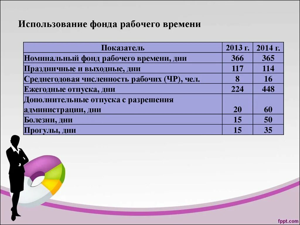 Виды фондов рабочего времени. Фонд рабочего времени. Фонды рабочего времени работников. Использование фонда рабочего времени. Номинальный фонд рабочего времени.