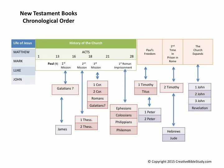 New Testament. Chronology books of New Testament. Chronological. Acts book New Testament. Chronological order