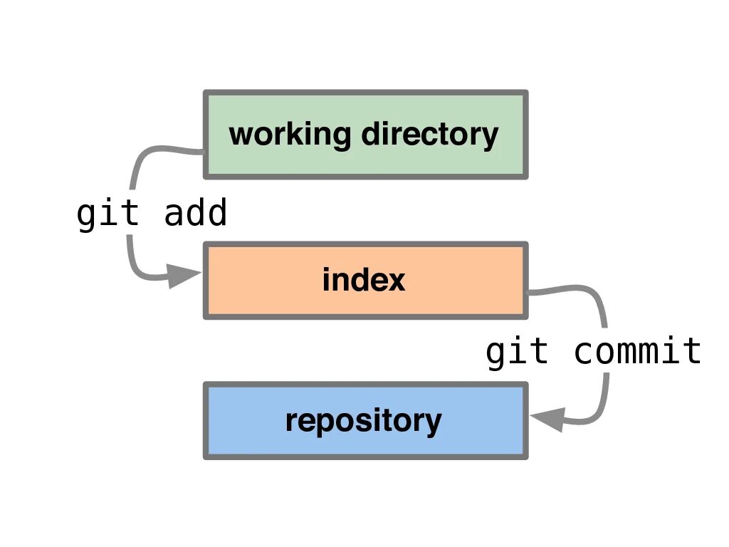 Git add. Git что это простыми словами. GITN add.. Git add пример.