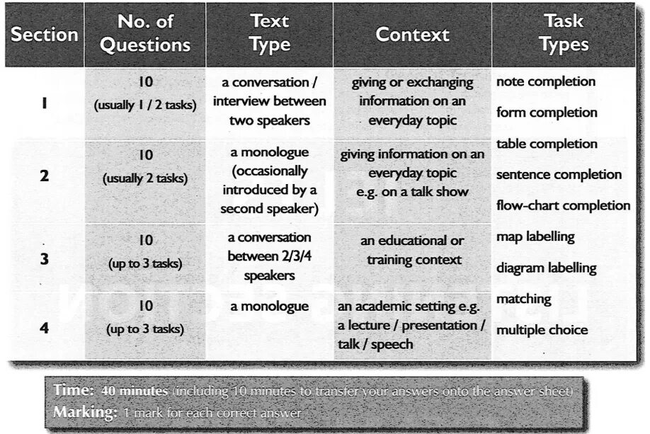 Task 1 listen. Ielts listening section. ielts тайминг. ielts listening structure. ielts listening section 1.