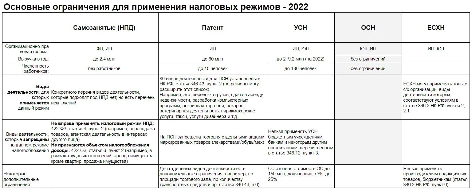 Сколько налога платят самозанятые в 2024 году. УСН для ИП В 2022 году. Патентная система налогообложения в 2022 году для ИП. Виды налогообложения для ИП. Режимы налогообложения 2022.