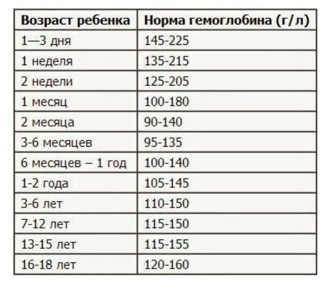 Гемоглобин норма у детей 1.5 года. Норма гемоглобина у детей 10 месяцев. Гемоглобин у ребенка 7 месяцев норма. Норма гемоглобина у ребенка 5 мес. 1 месяц 15 суток