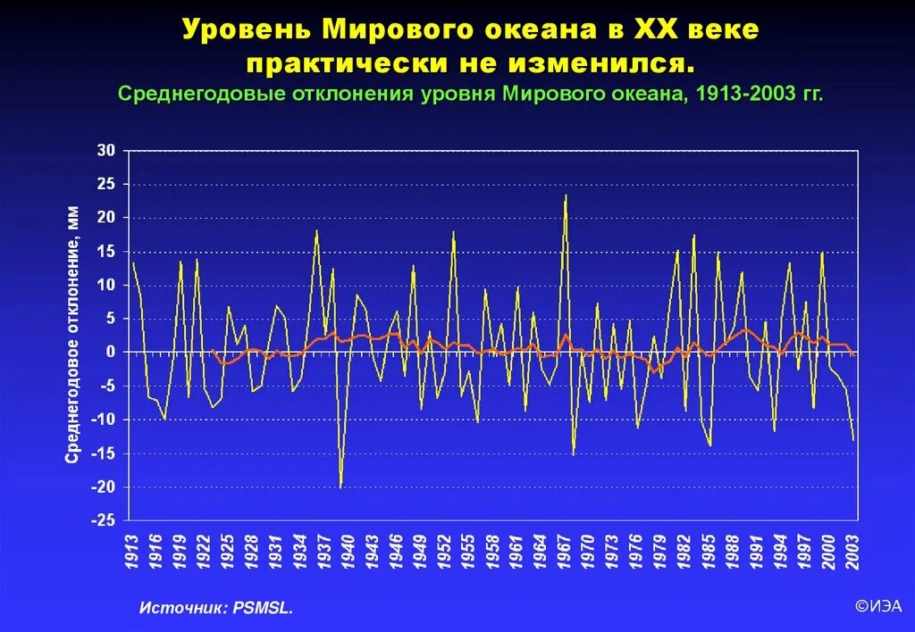 Периодические колебания уровня океана. Изменение уровня мирового океана. Колебания уровня мирового океана. Уровень мирового океана график. График изменения уровня мирового океана.