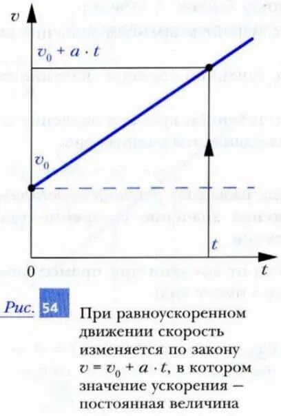 График скорости от времени при равноускоренном движении. График скорости от времени при равноускоренном движении
