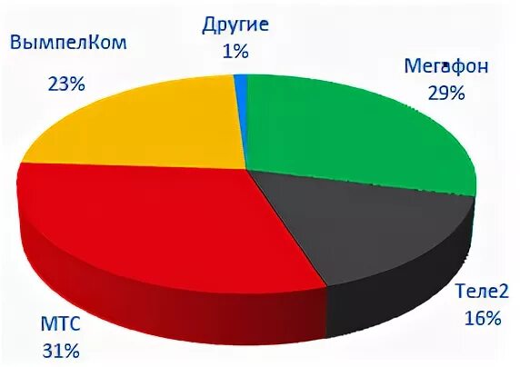 Услуга сотовой связи 7