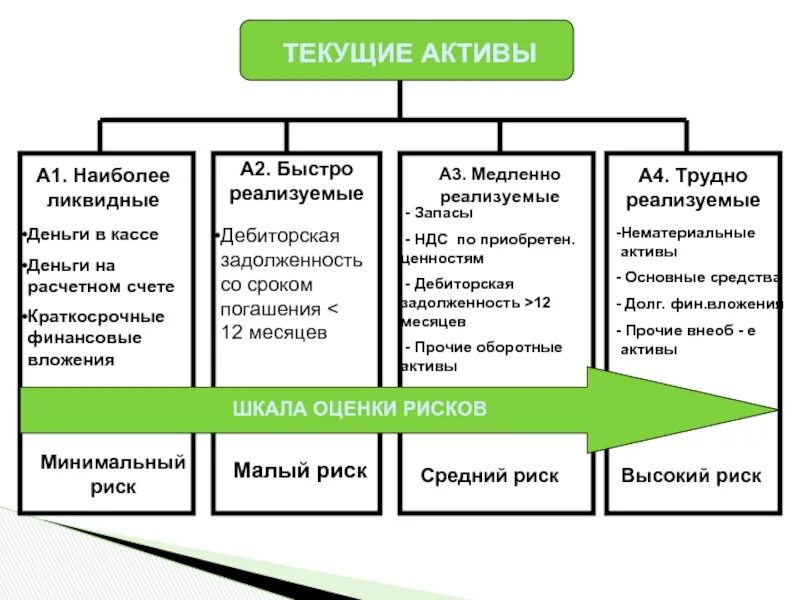 Тек актив. Абсолютные показатели оценки риска. Оценка степени риска в условиях определённости. Текущие Активы это. Труднореализуемые Активы.