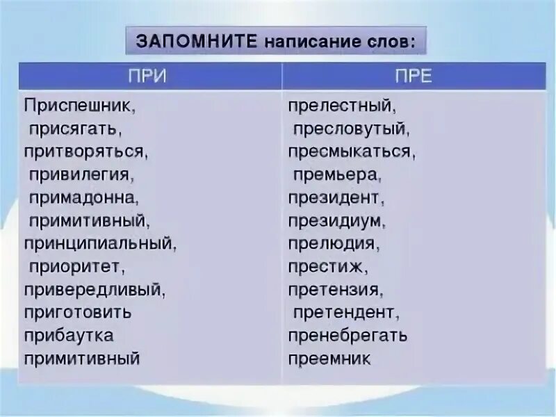 Правописание слова представить. Правилные Писание слов. Правильное написание слов. Как пишщуца правильно Слава. Как правильно пишется слово.